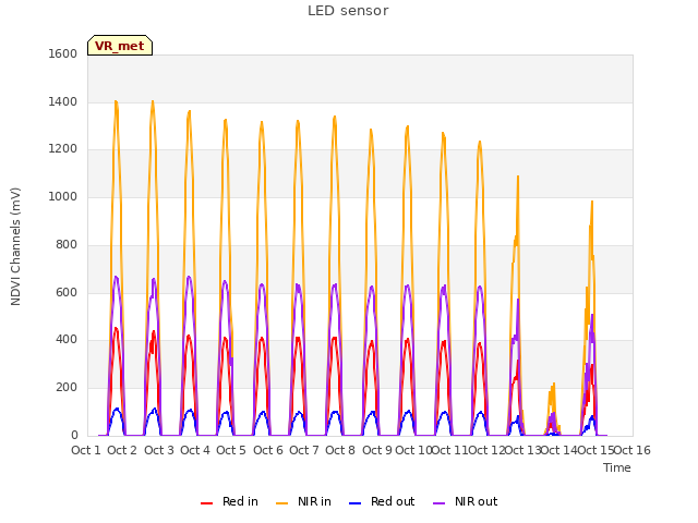 plot of LED sensor