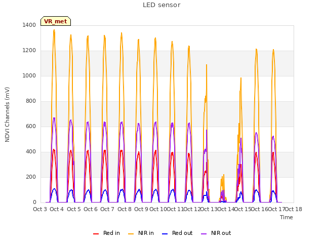 plot of LED sensor