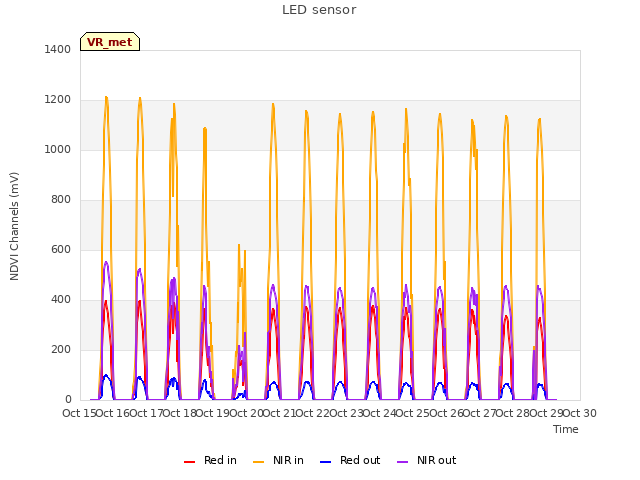 plot of LED sensor