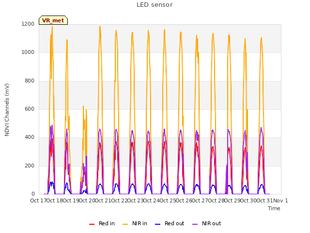 plot of LED sensor