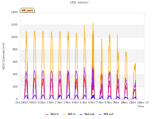 plot of LED sensor