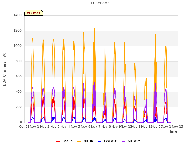 plot of LED sensor