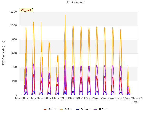 plot of LED sensor