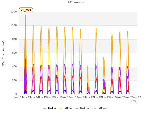 plot of LED sensor