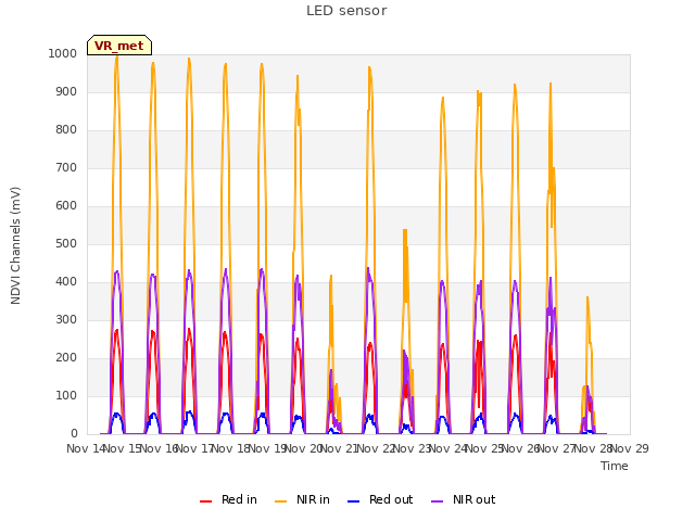 plot of LED sensor