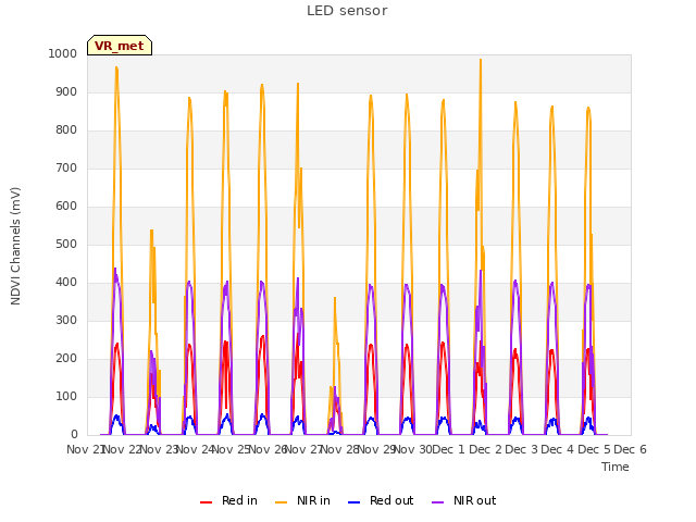 plot of LED sensor