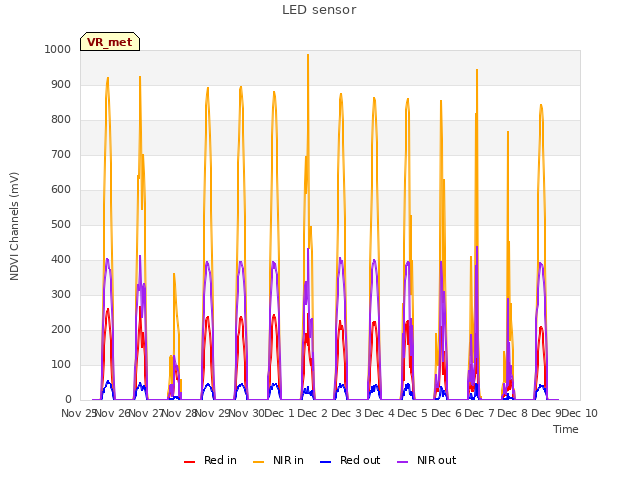 plot of LED sensor