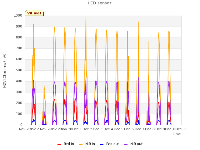 plot of LED sensor