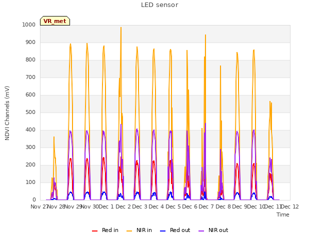 plot of LED sensor