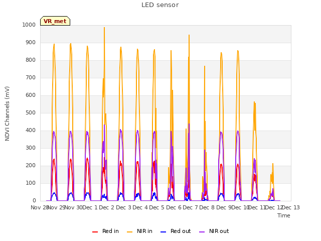 plot of LED sensor