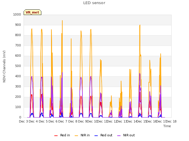 plot of LED sensor