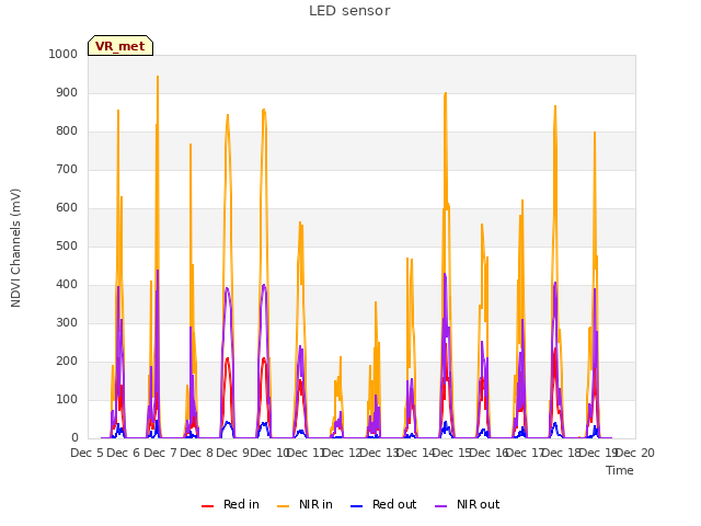 plot of LED sensor