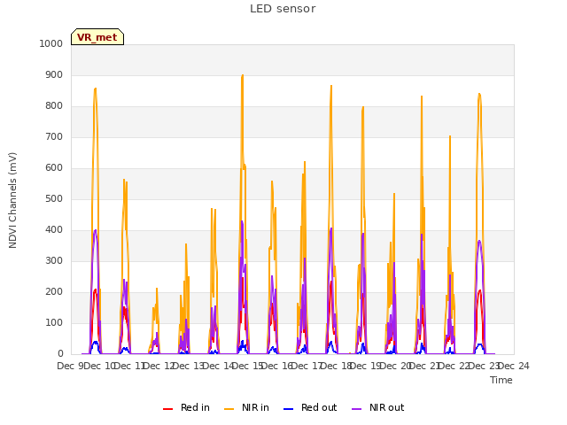 plot of LED sensor