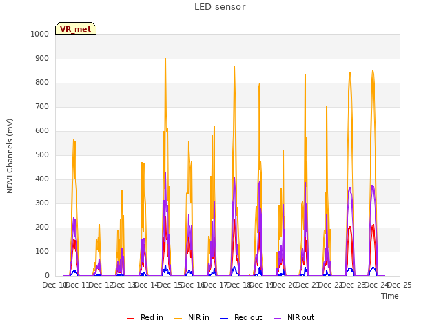 plot of LED sensor