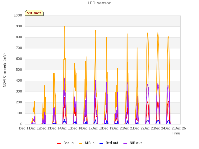 plot of LED sensor