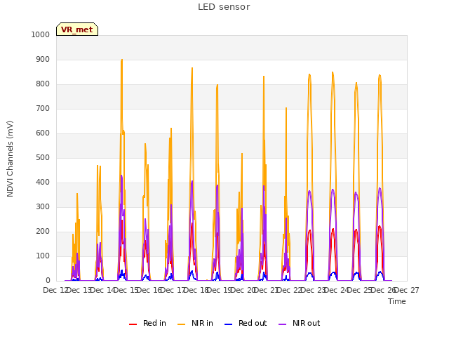 plot of LED sensor