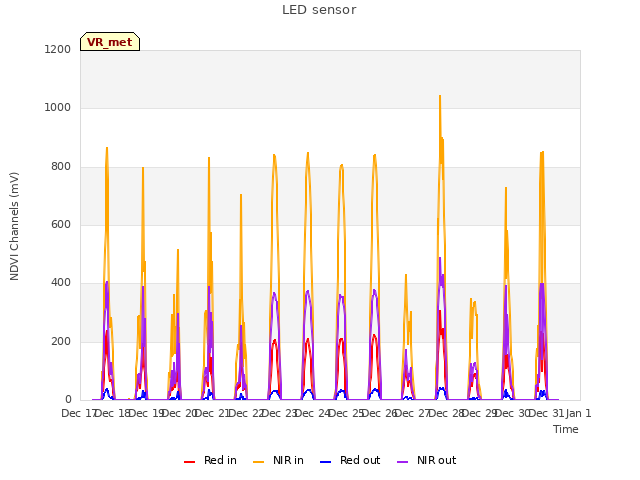 plot of LED sensor