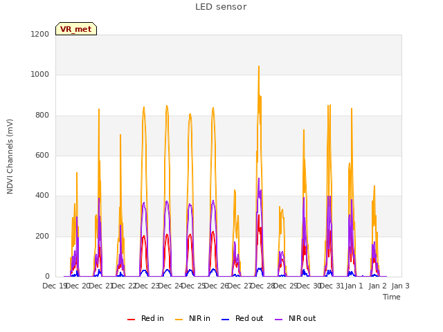 plot of LED sensor