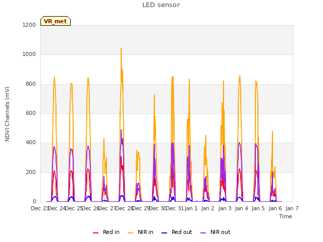 plot of LED sensor