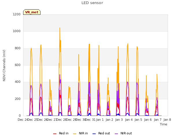 plot of LED sensor