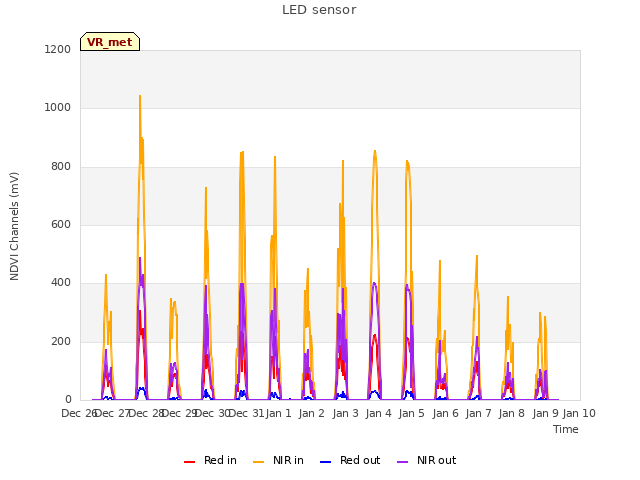 plot of LED sensor