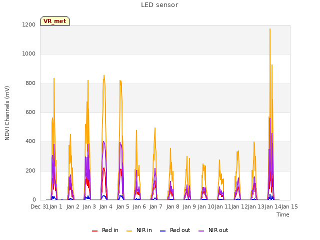 plot of LED sensor