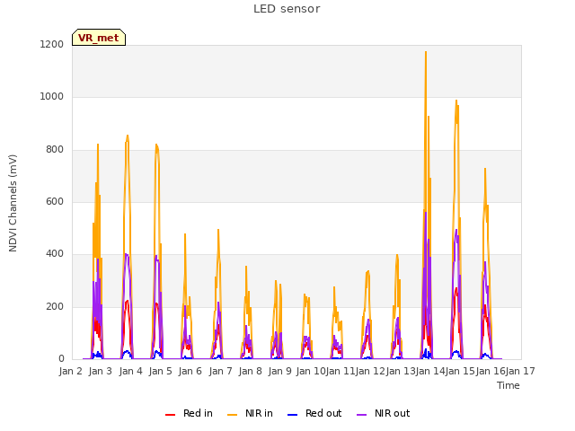 plot of LED sensor