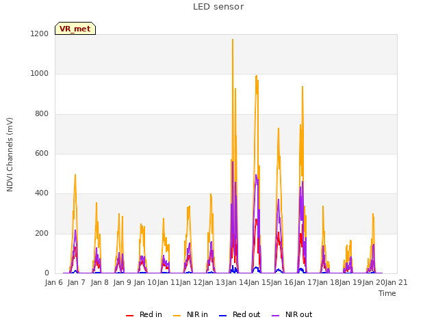 plot of LED sensor