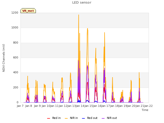 plot of LED sensor