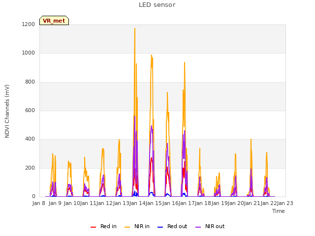 plot of LED sensor