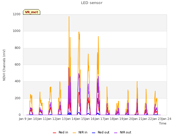 plot of LED sensor