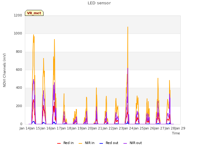 plot of LED sensor