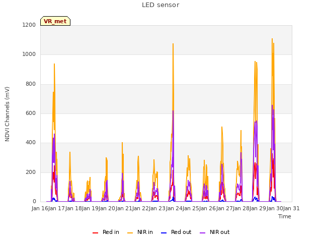 plot of LED sensor