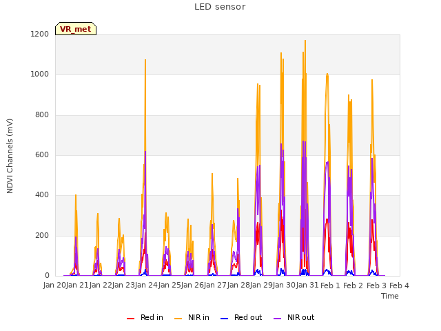 plot of LED sensor