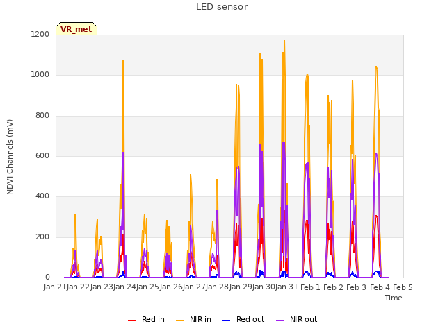 plot of LED sensor