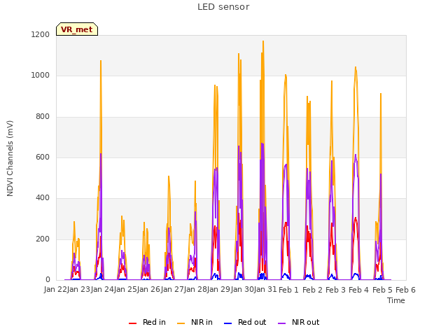 plot of LED sensor