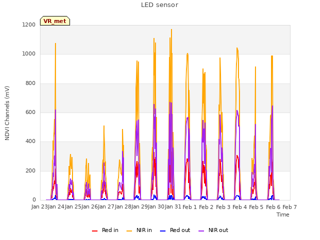 plot of LED sensor