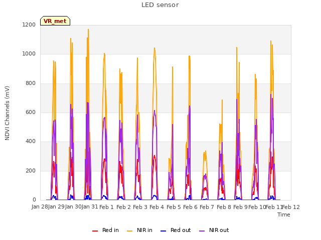 plot of LED sensor