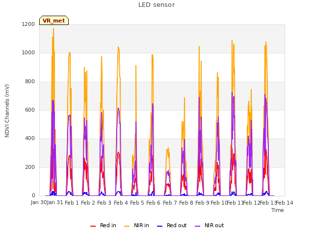 plot of LED sensor