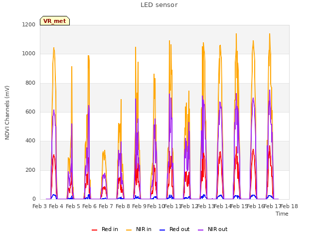 plot of LED sensor