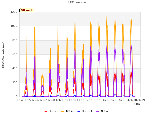 plot of LED sensor