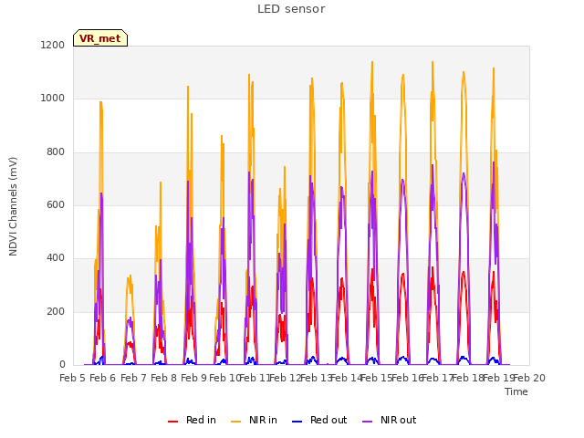 plot of LED sensor