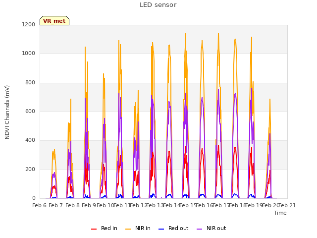 plot of LED sensor