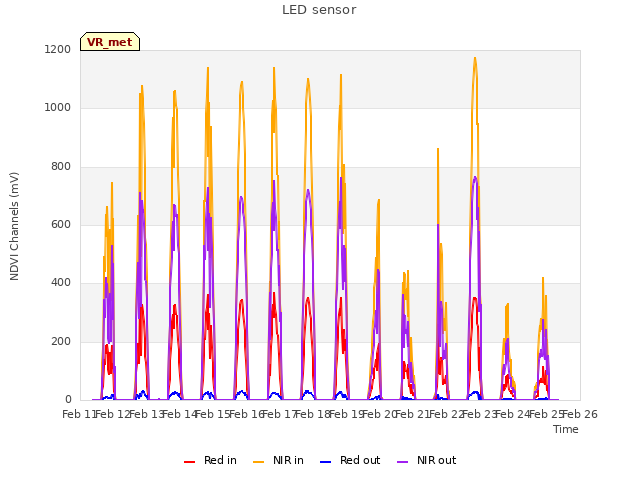 plot of LED sensor