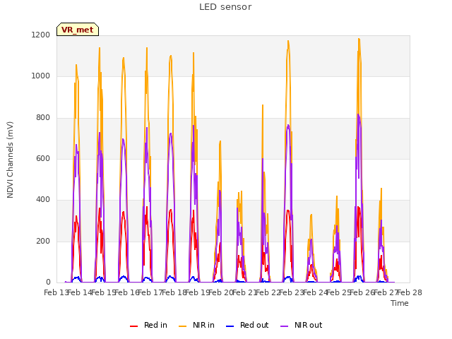 plot of LED sensor