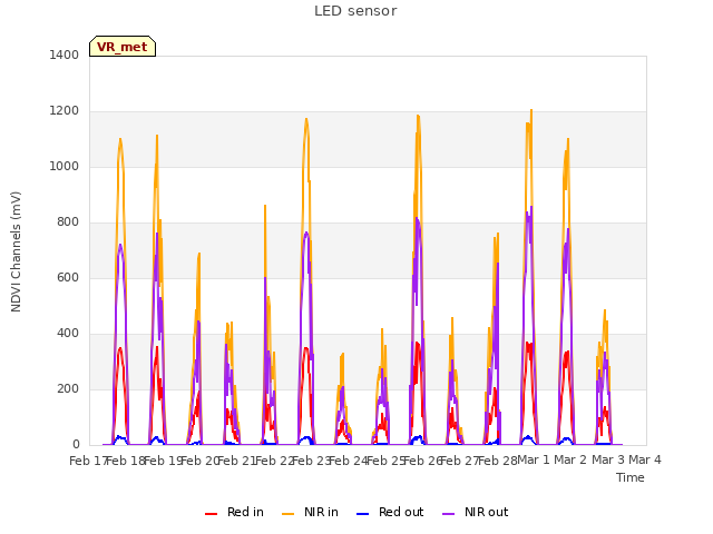 plot of LED sensor