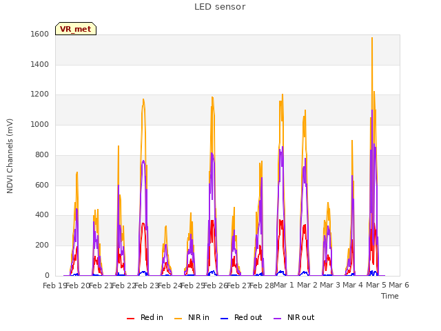 plot of LED sensor