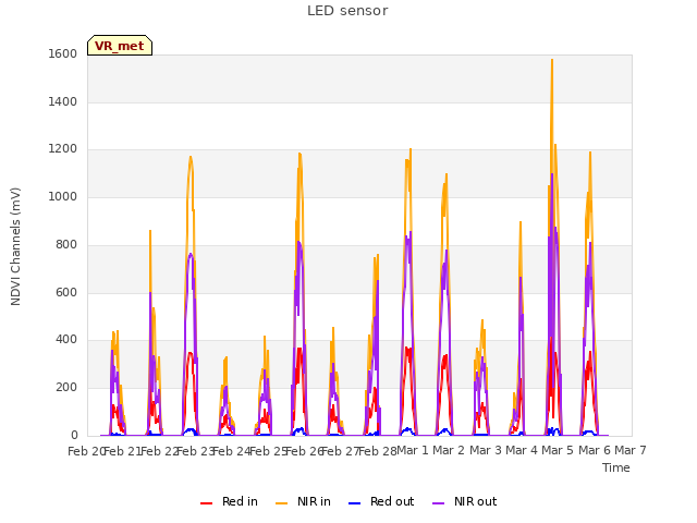 plot of LED sensor