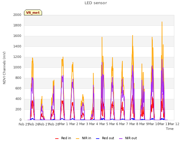 plot of LED sensor