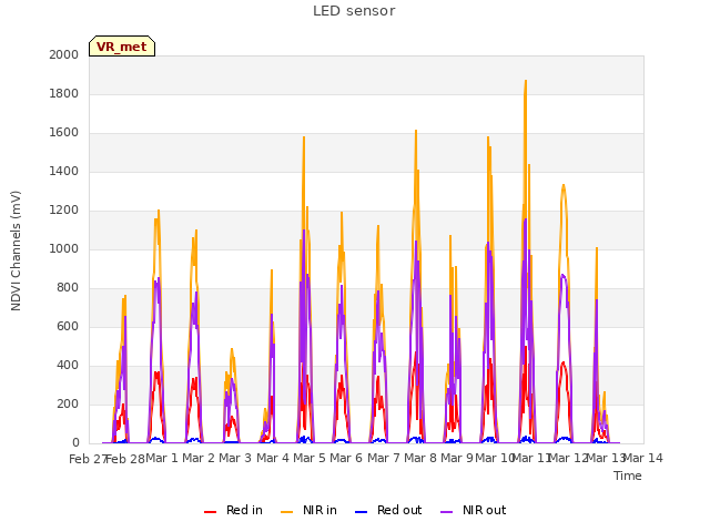 plot of LED sensor